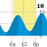 Thomaston tide chart for Tuesday, October 10, 2023