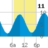 Thomaston tide chart for Wednesday, October 11, 2023