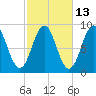 Thomaston tide chart for Friday, October 13, 2023