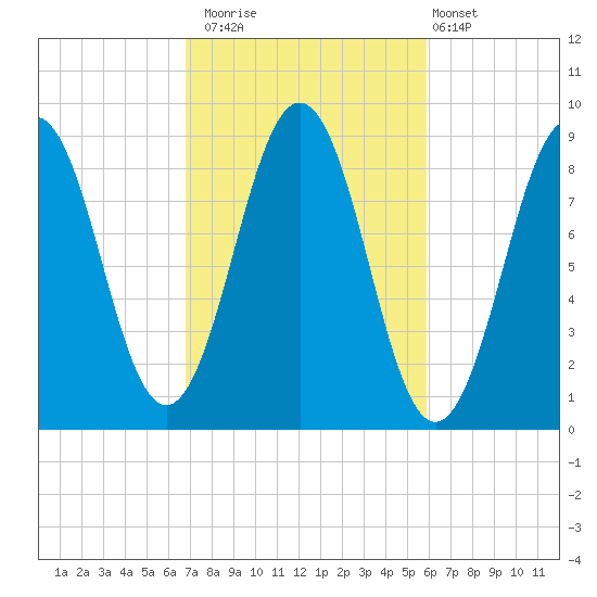 Thomaston tide chart for Sunday, October 15, 2023