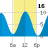 Thomaston tide chart for Monday, October 16, 2023