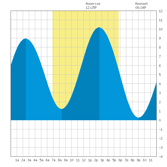 Thomaston tide chart for Thursday, October 19, 2023