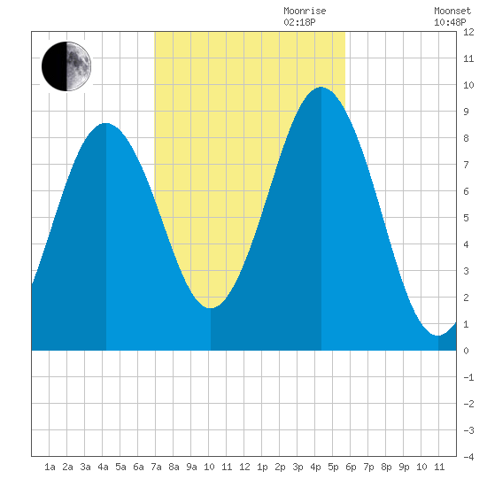 Thomaston tide chart for Saturday, October 21, 2023