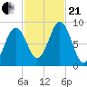 Thomaston tide chart for Saturday, October 21, 2023
