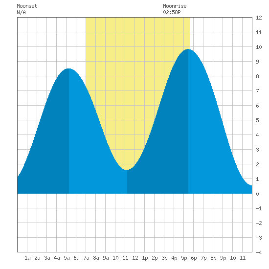 Thomaston tide chart for Sunday, October 22, 2023