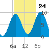 Thomaston tide chart for Tuesday, October 24, 2023