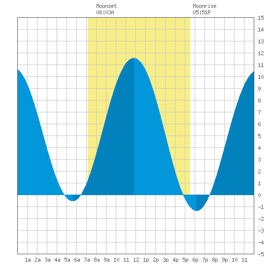 Thomaston tide chart for Sunday, October 29, 2023