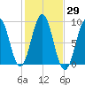 Thomaston tide chart for Sunday, October 29, 2023
