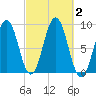 Thomaston tide chart for Monday, October 2, 2023