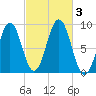 Thomaston tide chart for Tuesday, October 3, 2023