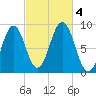 Thomaston tide chart for Wednesday, October 4, 2023