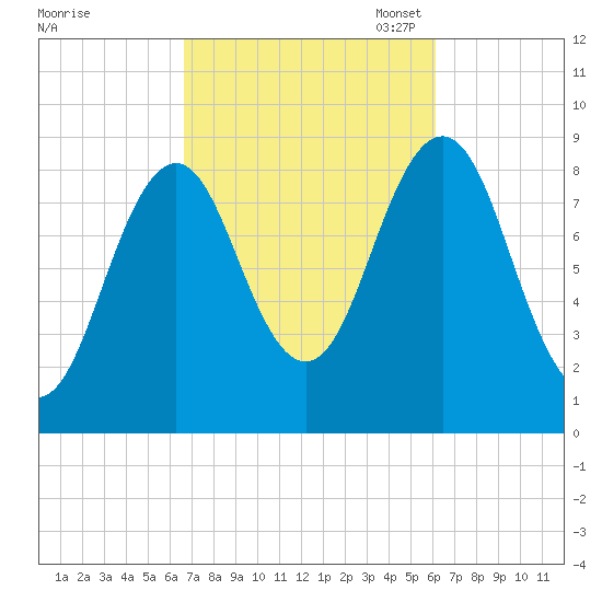 Thomaston tide chart for Saturday, October 7, 2023