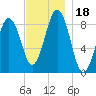 Thomaston tide chart for Saturday, November 18, 2023