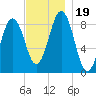 Thomaston tide chart for Sunday, November 19, 2023