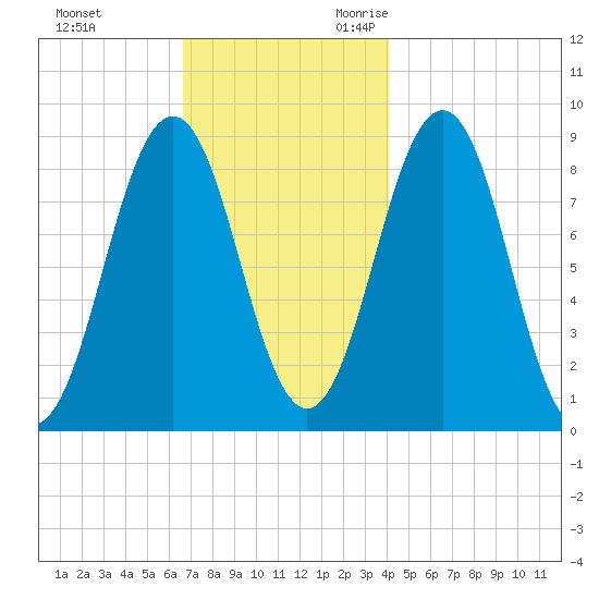 Thomaston tide chart for Wednesday, November 22, 2023