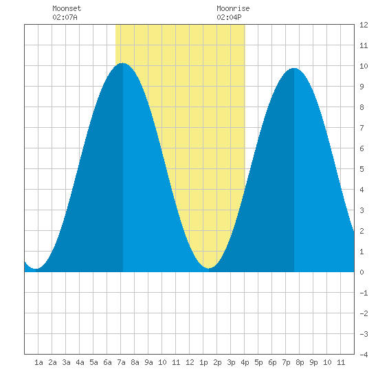 Thomaston tide chart for Thursday, November 23, 2023