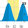 Thomaston tide chart for Thursday, November 23, 2023
