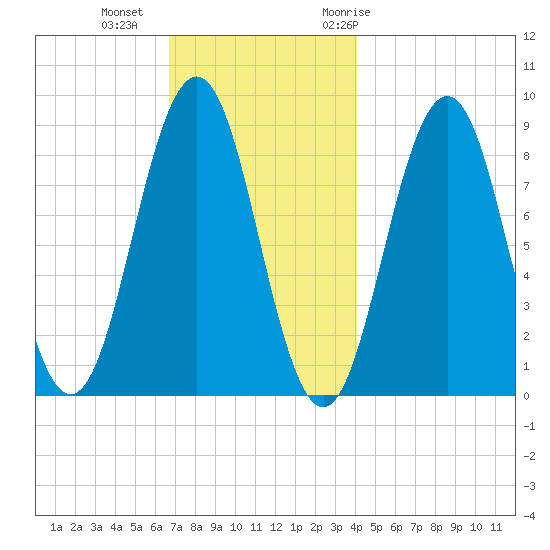 Thomaston tide chart for Friday, November 24, 2023
