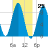 Thomaston tide chart for Saturday, November 25, 2023
