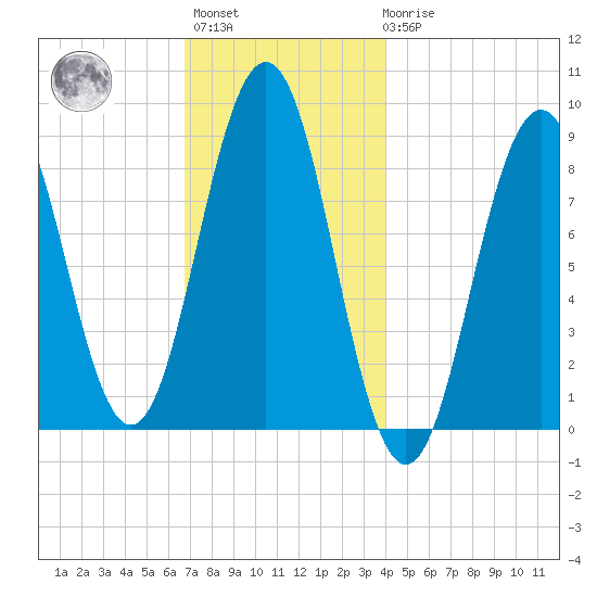 Thomaston tide chart for Monday, November 27, 2023