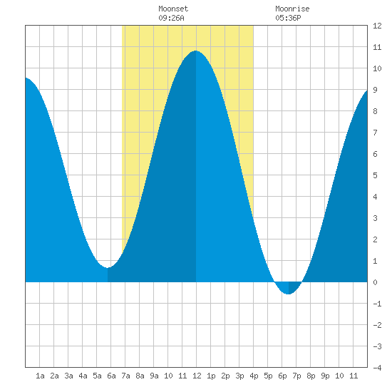 Thomaston tide chart for Wednesday, November 29, 2023