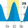 Thomaston tide chart for Wednesday, November 29, 2023