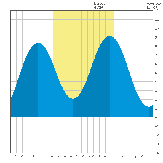 Thomaston tide chart for Saturday, November 4, 2023