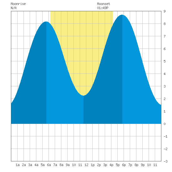 Thomaston tide chart for Monday, November 6, 2023