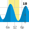 Thomaston tide chart for Sunday, December 10, 2023