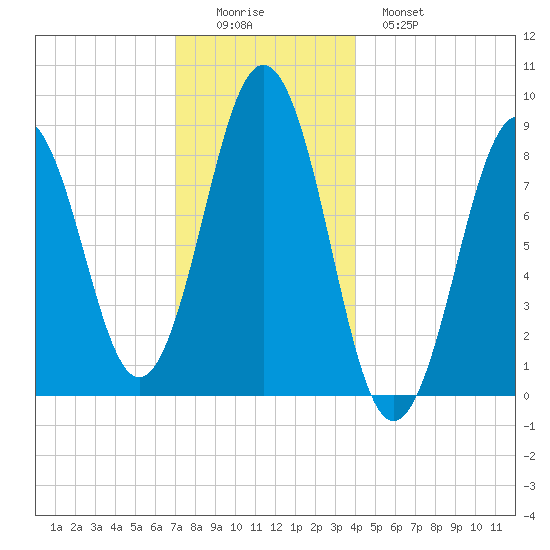 Thomaston tide chart for Thursday, December 14, 2023