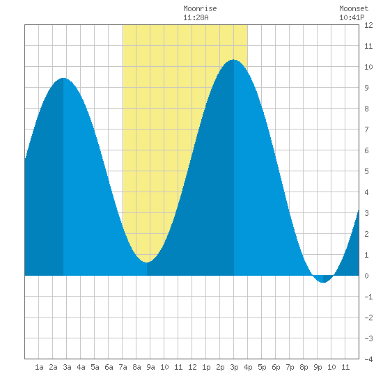 Thomaston tide chart for Monday, December 18, 2023
