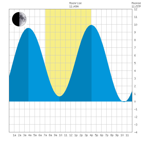 Thomaston tide chart for Tuesday, December 19, 2023