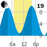 Thomaston tide chart for Tuesday, December 19, 2023