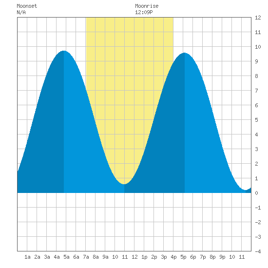 Thomaston tide chart for Wednesday, December 20, 2023