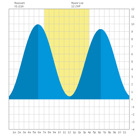 Thomaston tide chart for Thursday, December 21, 2023