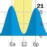 Thomaston tide chart for Thursday, December 21, 2023