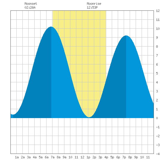 Thomaston tide chart for Friday, December 22, 2023