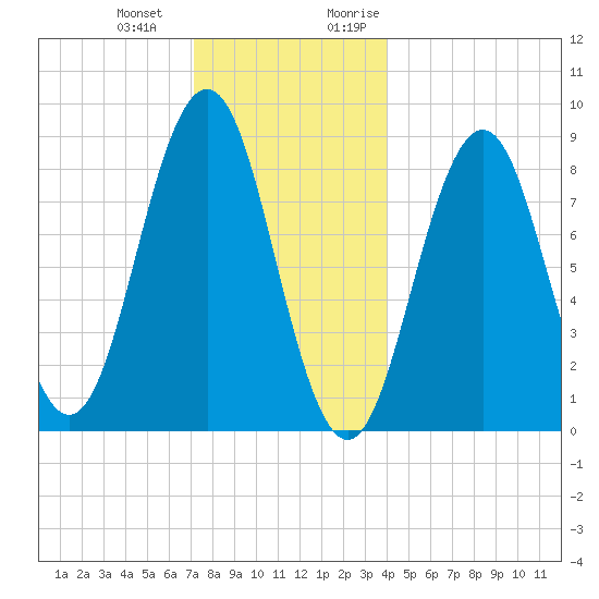 Thomaston tide chart for Saturday, December 23, 2023