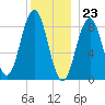 Thomaston tide chart for Saturday, December 23, 2023