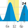 Thomaston tide chart for Sunday, December 24, 2023