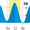 Thomaston tide chart for Thursday, December 28, 2023