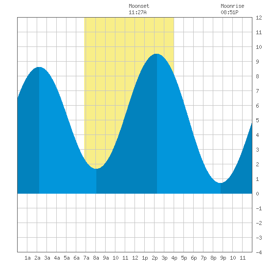Thomaston tide chart for Saturday, December 2, 2023