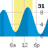 Thomaston tide chart for Sunday, December 31, 2023