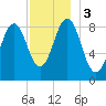 Thomaston tide chart for Sunday, December 3, 2023