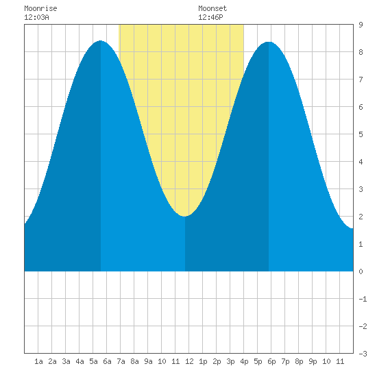 Thomaston tide chart for Wednesday, December 6, 2023