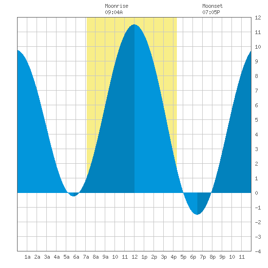 Thomaston tide chart for Saturday, January 13, 2024