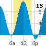 Thomaston tide chart for Saturday, January 13, 2024