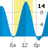 Thomaston tide chart for Sunday, January 14, 2024