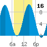 Thomaston tide chart for Tuesday, January 16, 2024