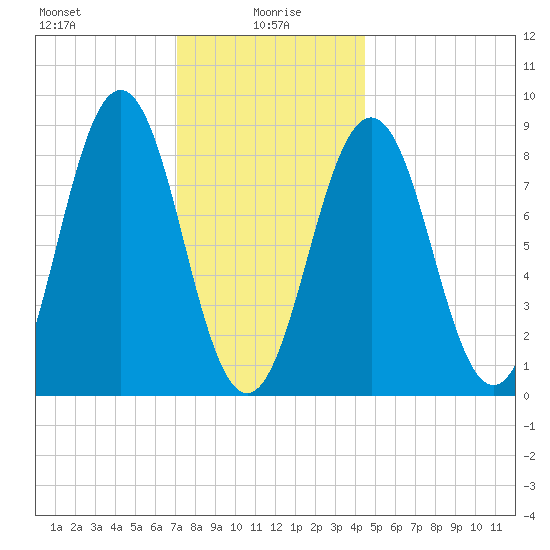Thomaston tide chart for Thursday, January 18, 2024